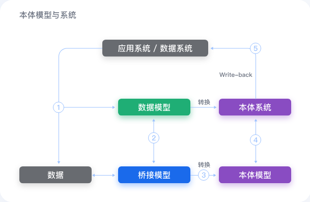 应用系统、数据系统、数据模型、标接模型、本体模型与本体系统关系图